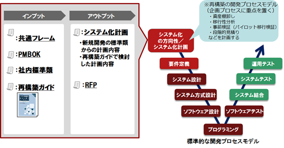 システム開発プロセスにおける再構築特有の検討の位置づけ図