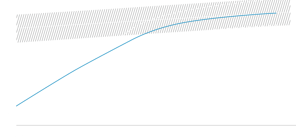 利用量は2022年時点で約10¹¹〜10¹²トークンから始まり、2026年頃には約10¹⁴トークンに達し、2030〜2034年には約10¹⁴〜10¹⁵トークンに到達すると予測されている。一方、インターネット上で利用可能な人間由来テキスト量も同期間で約10¹⁴〜10¹⁵トークンと推定されている。各線の周囲の帯は予測の不確実性（誤差範囲）を示す。