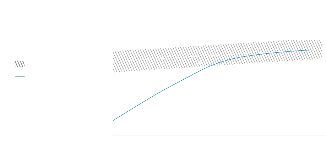 LLM基盤モデルの学習におけるテキストデータ利用量の予測（2022年〜2034年、単位：トークン）。利用量は2022年時点で約10¹¹〜10¹²トークンから始まり、2026年頃には約10¹⁴トークンに達し、2030〜2034年には約10¹⁴〜10¹⁵トークンに到達すると予測されている。一方、インターネット上で利用可能な人間由来テキスト量も同期間で約10¹⁴〜10¹⁵トークンと推定されている。各線の周囲の帯は予測の不確実性（誤差範囲）を示す。