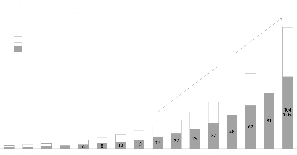 年間のデータ量の推移（2010年〜2025年、単位：ゼタバイト）。世界で創出・取得・複製・消費されるデータ量は、2010年の約5ZBから増加し、2015年に約16ZB、2020年に約53ZB、2022年に約86ZB、2023年に約109ZB、2024年に約138ZB、2025年には約175ZBに達すると予測されている。内訳として、2025年はエンタープライズデータが約104ZB（約60%）、消費者データが約71ZB（約40%）を占める。全体として年平均約27%の成長率が示されている。
