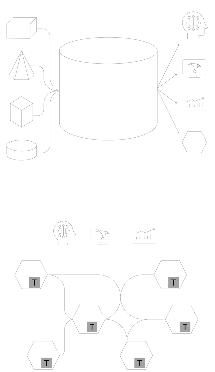 データアーキテクチャの変化を示す図。左側は「集中型アーキテクチャ」で、各種データが中央のビッグデータ基盤（DWH、データレイク等）に集約され、AI/ML、BI、DIなどの用途で利用される構造を示している。右側は「分散型アーキテクチャ」で、各ドメインがそれぞれデータを管理し、「Data as a Product」として提供・連携する構造を示す。全体として、データ管理の手法が「集約（Aggregation）」から「分散（Distribution）」へ移行していることを表している。