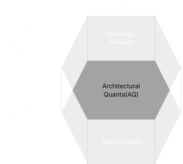 Double Product Quanta Model（DPQM）の概念図。中央に「Architectural Quanta（AQ）」を配置し、その上位に「Ontology Product」、下位に「Data Product」を持つ二層構造を示している。左側には、上層が開世界仮説（OWA）および最終的整合性（Eventual Consistency）、下層が閉世界仮説（CWA）および強整合性（Strong Consistency）に対応することが示されている。全体として、柔軟なデータ受け入れと厳密なデータ利用を両立するモデルであることを表している。