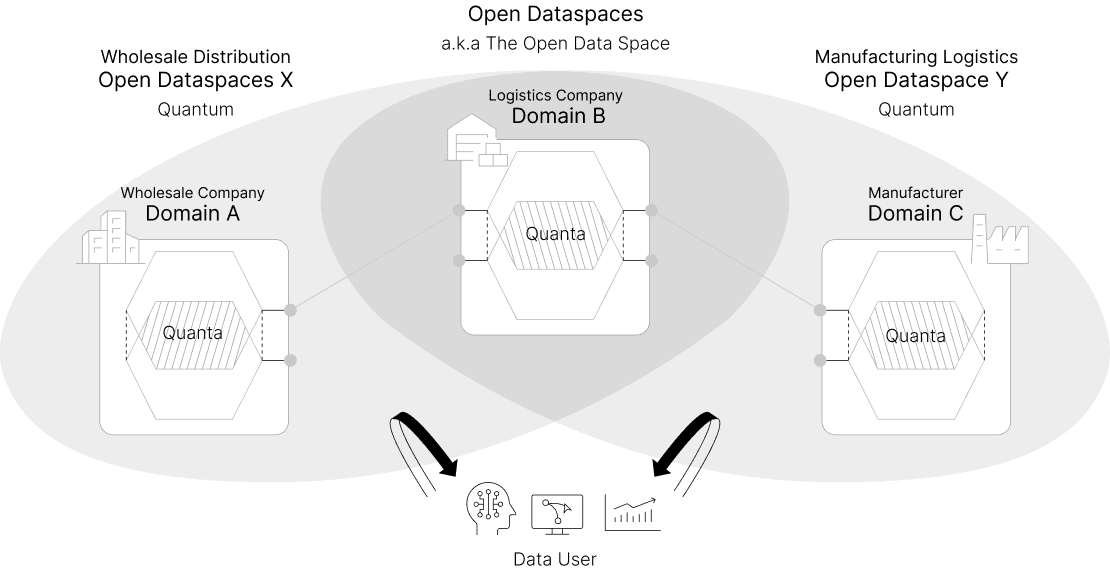 Open Dataspaces a.k.a The Open Data Space