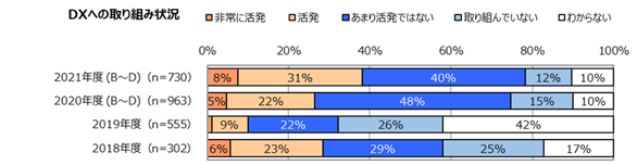 図5.技術動向 散布図（現在×将来）