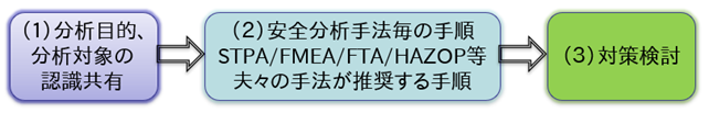 一般的な安全分析手順