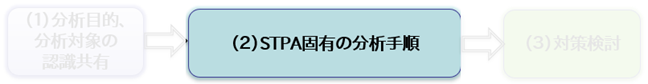 STPA Primerの手順