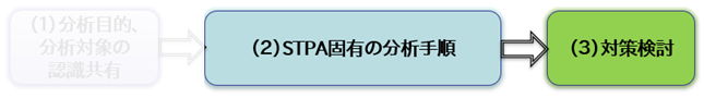 はじめてのSTAMPの手順