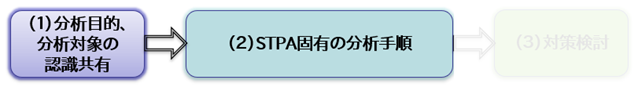 STPA Handbookの手順