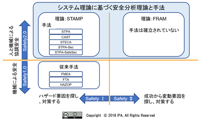 STAMPとFRAM、Safety-ⅡとSafety2.0の違いと関係性についての分類図