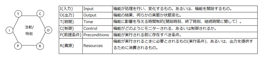 FRAMでの機能を表現する要素