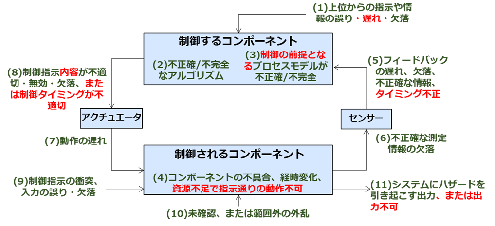 STAMP/STPAのHCF（ハザード誘発要因）を特定する際のヒントワードにFRAMの6つの視点を取り込んだ図