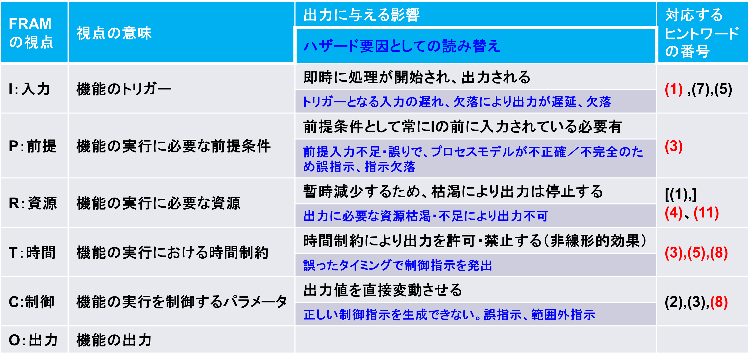 ヒントワードの(1)～(11)と、FRAMの6つの視点の対応関係