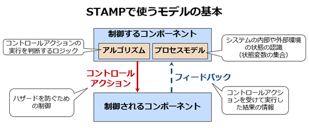 STAMPで使うモデルの基本