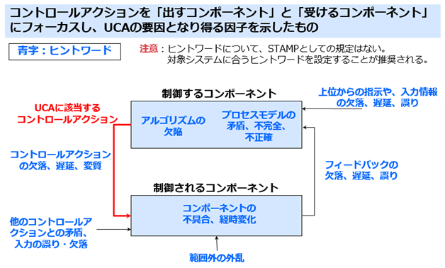 上記モデルに関するハザード誘発要因（HCF）を考える際のヒントワード