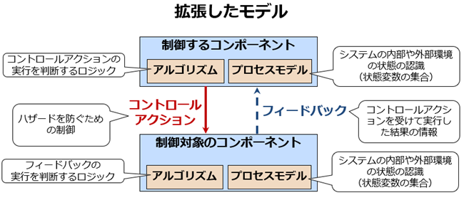 拡張したモデル