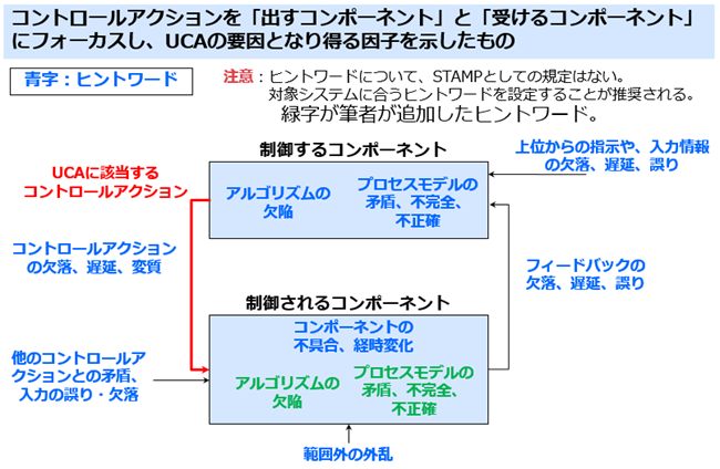 コントロールアクションを「出すコンポーネント」と「受けるコンポーネント」にフォーカスし、UCAの要因となり得る因子を示した図