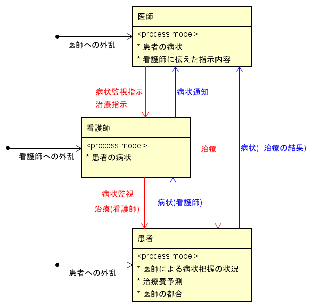 医療における人と人のコミュニケーションエラーに着目したCS図