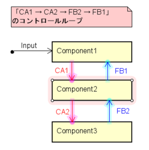 UCAはコントロールループで考える 説明画像