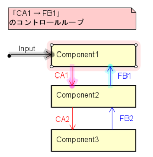 UCAはコントロールループで考える 説明画像