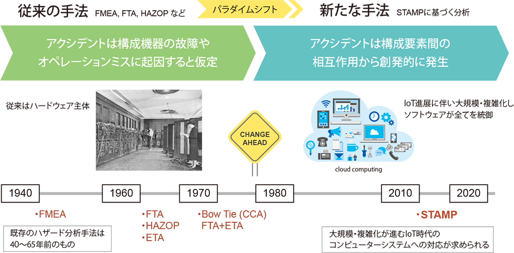 安全性分析手法のパラダイムシフト