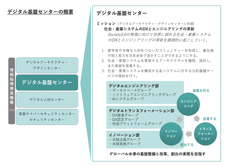 デジタル基盤センターの概要を示す画像。デジタル基盤センターのミッションは「社会・産業システムのDXとエンジニアリングの革新」です。デジタルエンジニアリング部、デジタルトランスフォーメーション部、イノベーション部の3つの部で構成されます。