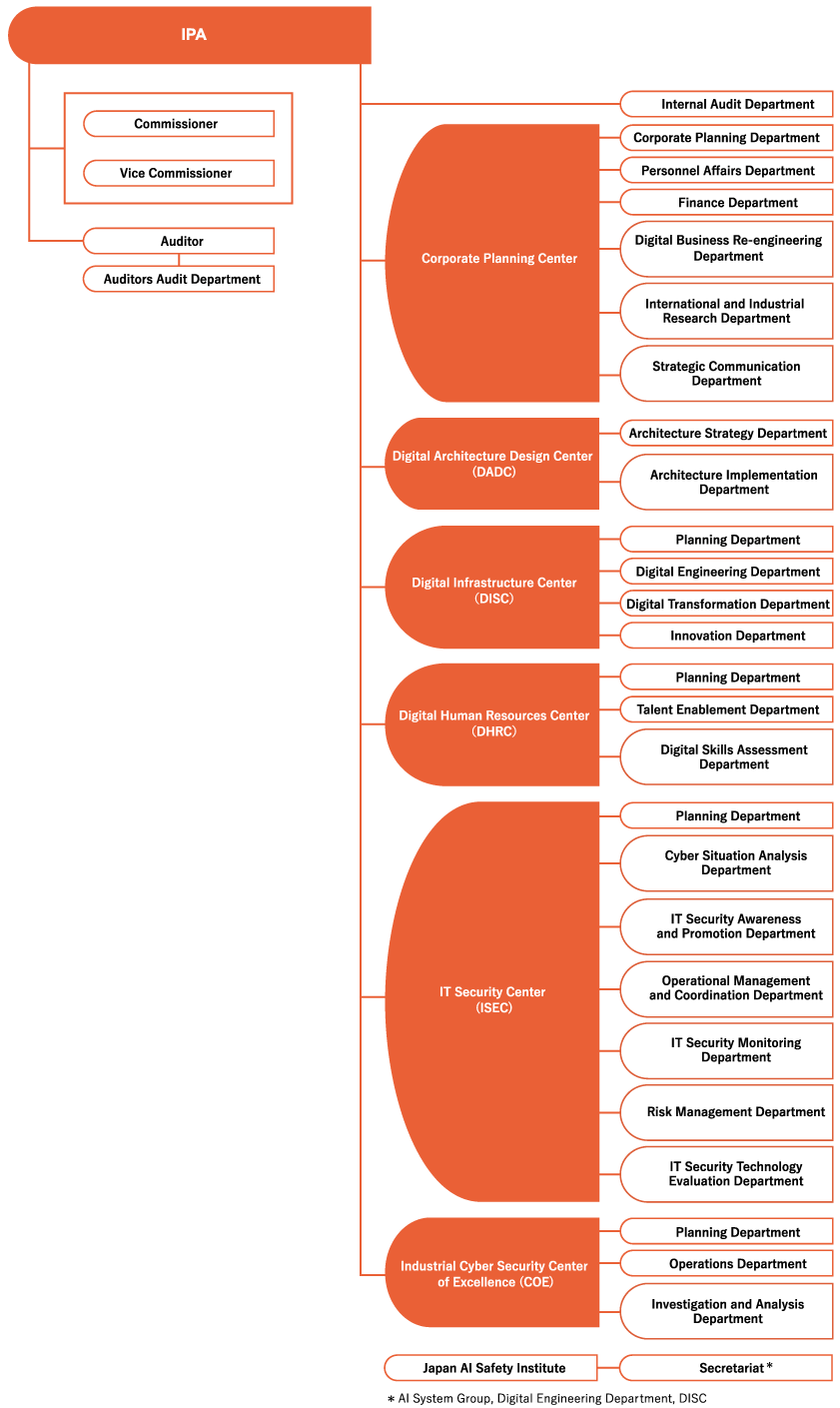 Organization chart