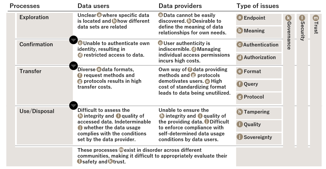 This image highlights the challenges data users and providers encounter during processes. Details can be found in 