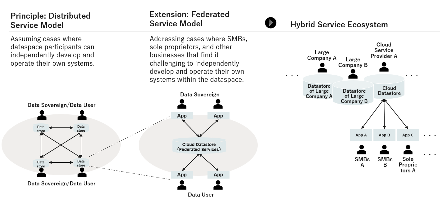 The diagram illustrates three service models in a dataspace ecosystem. Details can be found in 