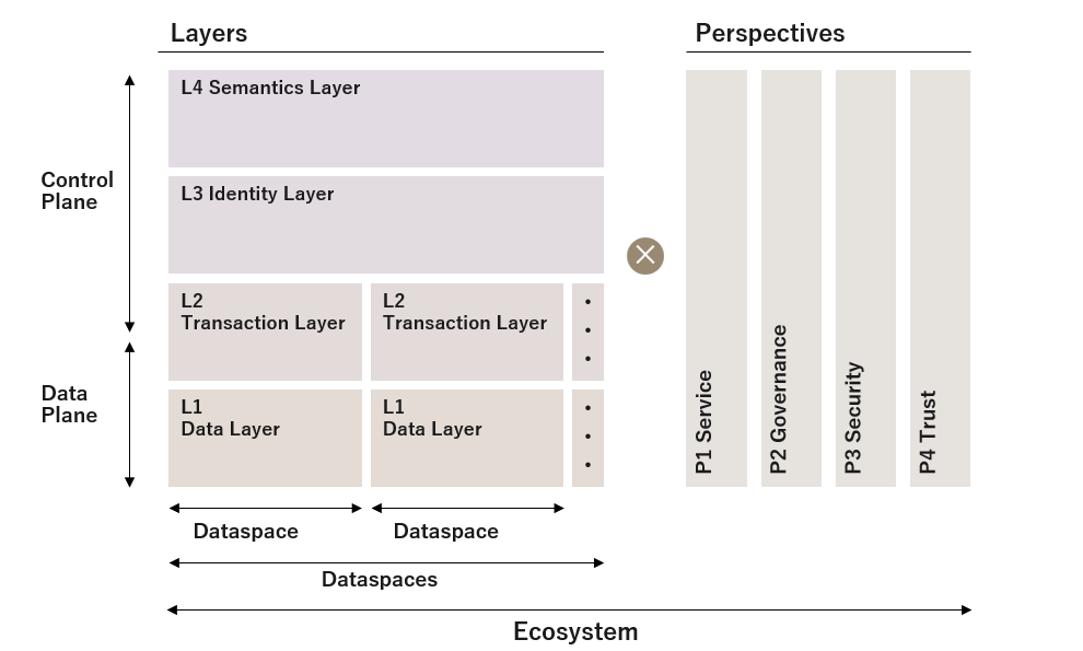 The diagram shows a layered architecture in an ecosystem. Details can be found in 