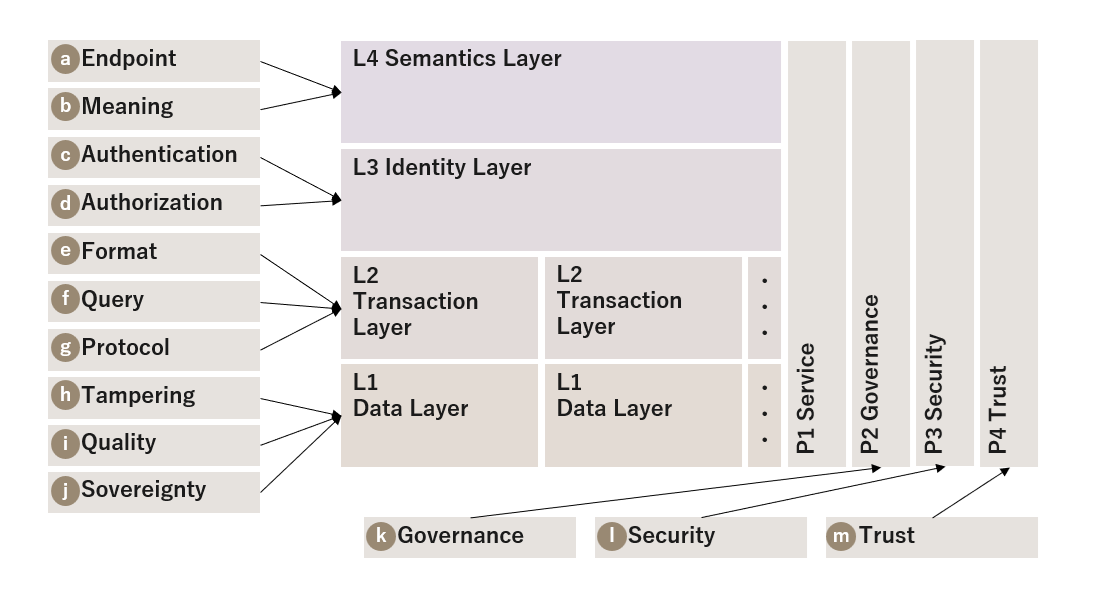 This diagram illustrates a layered architecture comprising four main layers. Details can be found in 