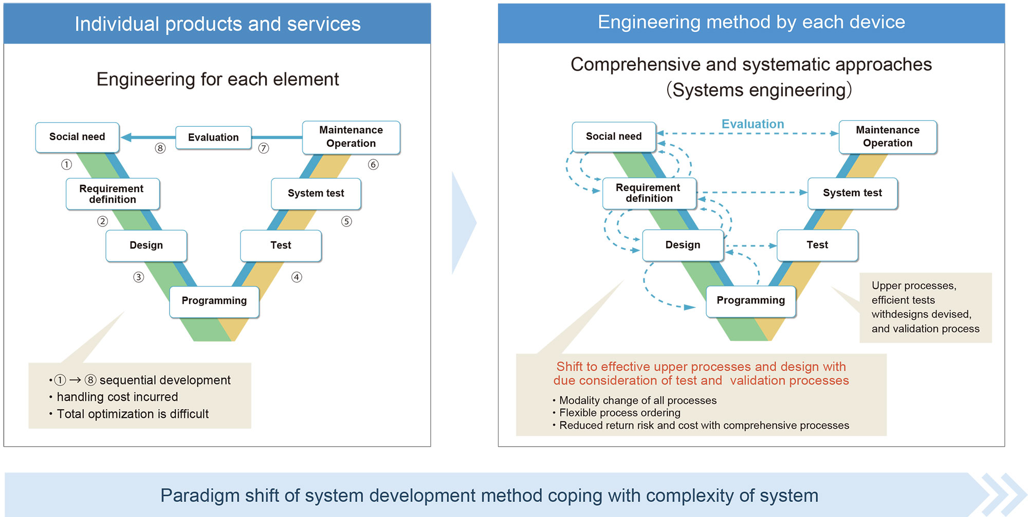 Behind Systems Engineering