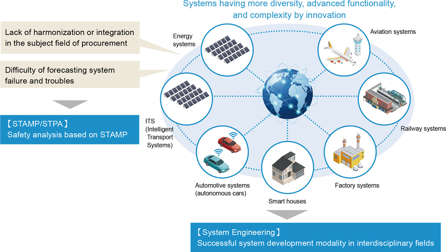 complex systems