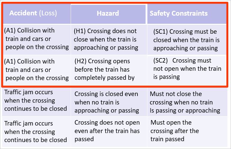 Accident, Hazard, Safety Constraint