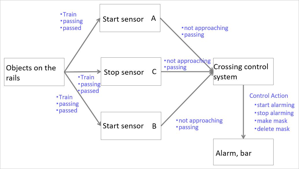 Control Structure Diagram