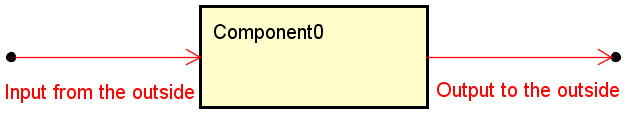 I/O Component