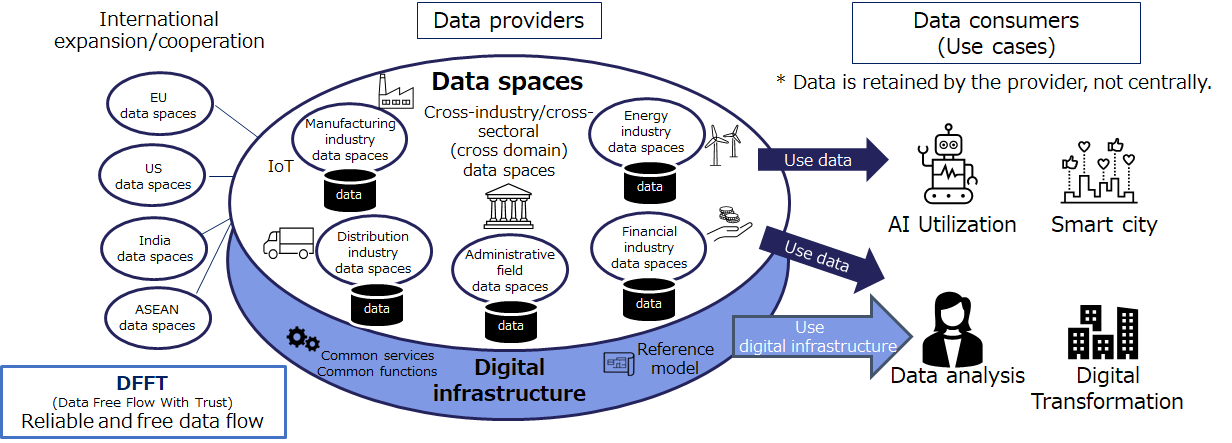 What are data spaces.