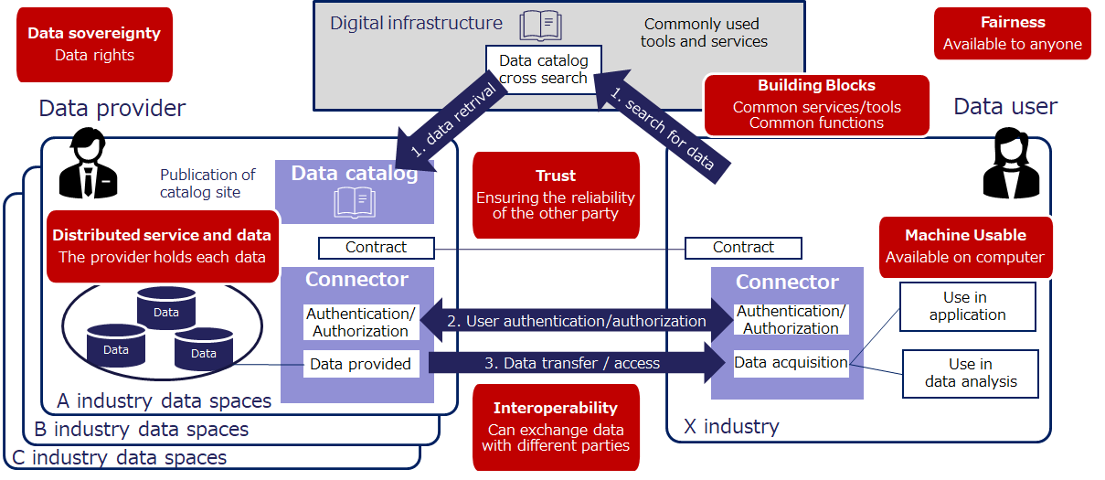 The image of data space characteristics and data exchange