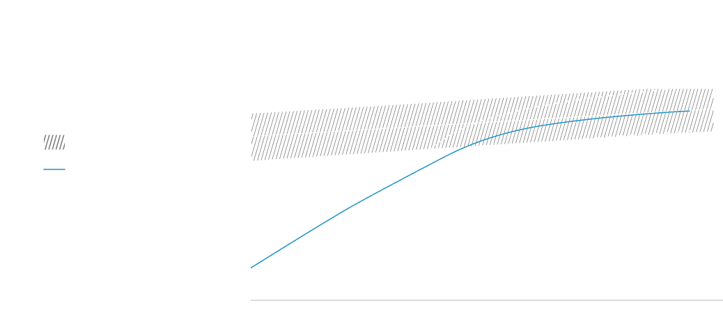 Projected growth of text data used for LLM training from 2022 to 2034 (in tokens). The amount increases from approximately 10¹¹–10¹² tokens in 2022 to around 10¹⁴ tokens by 2026, and reaches roughly 10¹⁴–10¹⁵ tokens by 2030–2034. In comparison, the total amount of publicly available human-generated text on the internet is estimated at around 10¹⁴–10¹⁵ tokens over the same period. Shaded areas indicate uncertainty ranges around the projections.