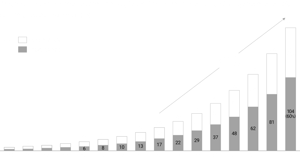 Growth of global annual data volume from 2010 to 2025 (in zettabytes, ZB), including data created, captured, copied, and consumed. The total volume increases from about 5 ZB in 2010 to around 16 ZB in 2015, 53 ZB in 2020, 86 ZB in 2022, 109 ZB in 2023, 138 ZB in 2024, and is projected to reach approximately 175 ZB by 2025. In 2025, enterprise data accounts for about 104 ZB (60%), while consumer data accounts for about 71 ZB (40%). An overall growth rate of approximately 27% per year is indicated.