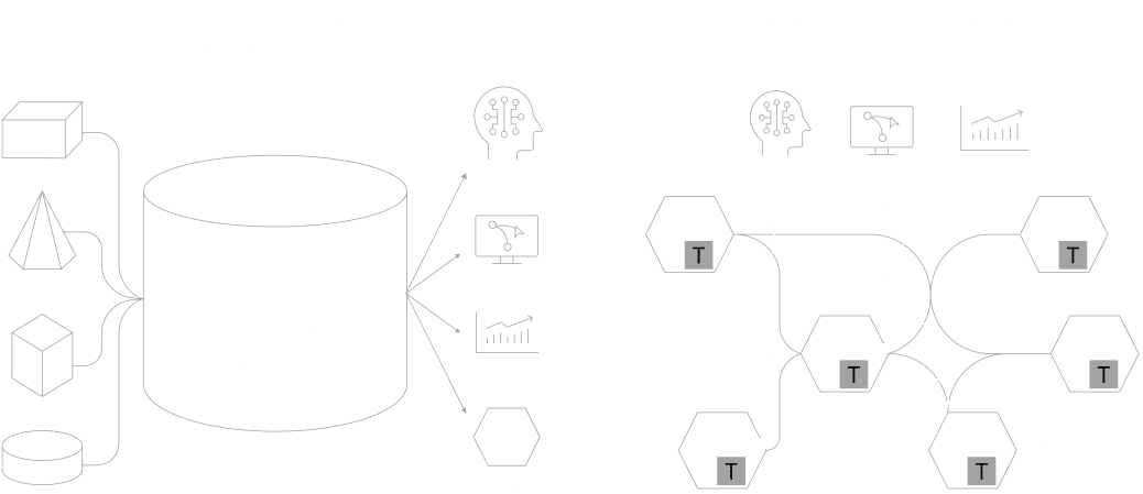Diagram illustrating the shift in data architecture from centralized to decentralized models. On the left, a centralized architecture shows data aggregated into a central big data platform (such as a data warehouse or data lake) and used for AI/ML, BI, and other purposes. On the right, a decentralized architecture shows multiple domains managing and sharing their own data as products (“Data as a Product”), connected in a distributed network. The diagram highlights the transition from aggregation to distribution in data management approaches.