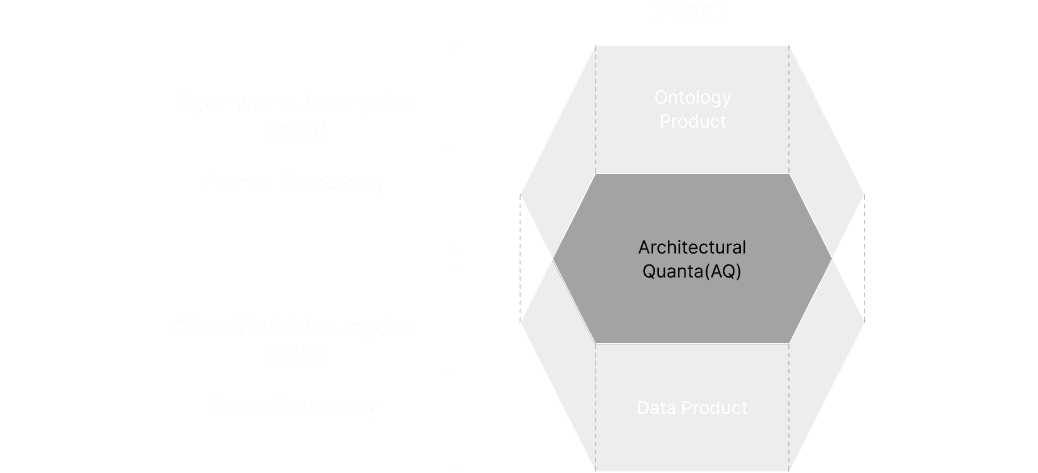 Conceptual diagram of the Double Product Quanta Model (DPQM). At the center is the “Architectural Quanta (AQ),” with an “Ontology Product” layer above and a “Data Product” layer below, forming a two-layer structure. On the left, the upper layer corresponds to the Open World Assumption (OWA) and eventual consistency, while the lower layer corresponds to the Closed World Assumption (CWA) and strong consistency. The diagram illustrates a model that balances flexible data acceptance with strict and reliable data usage.