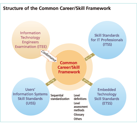 Structure of the Common Career/Skill Framework