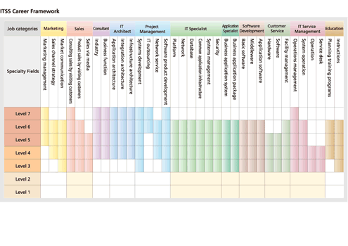 ITSS Career Framework