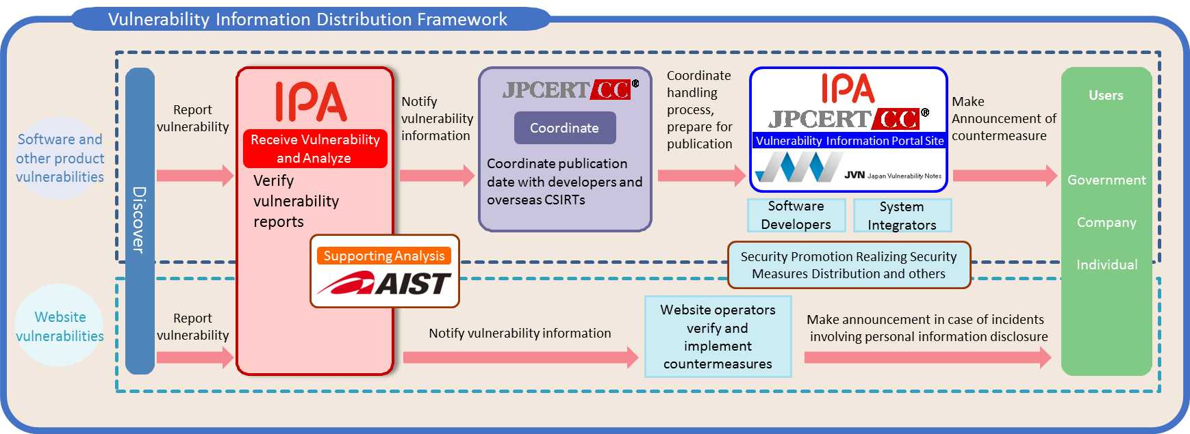 Vulnerability Information Distribution Framework