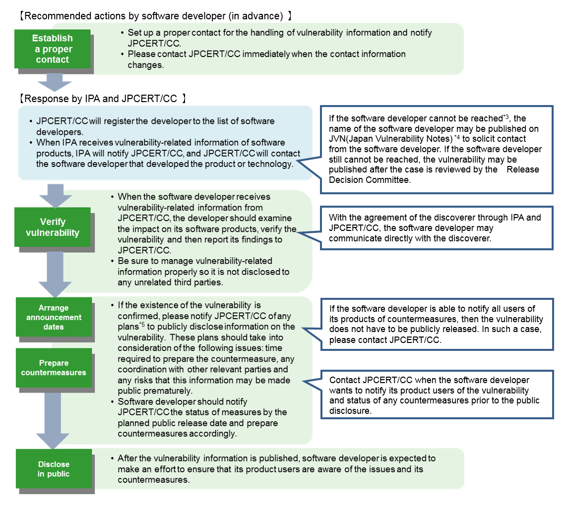 Recommended actions01