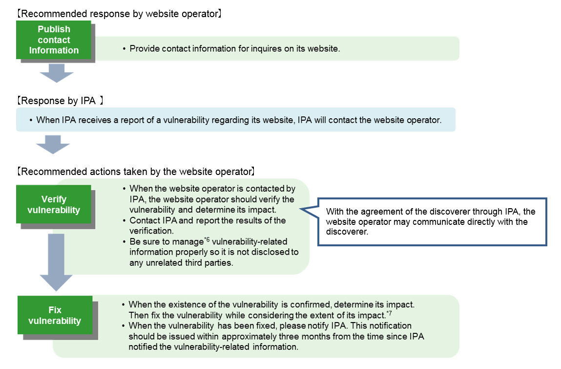 Recommended actions02