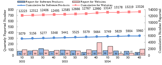 Quarterly Number of Vulnerability-related Information
