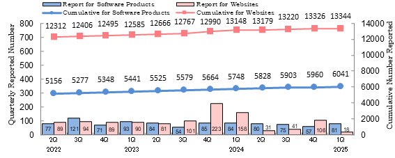 Quarterly Number of Vulnerability-related Information