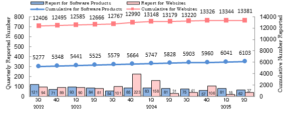 Quarterly Number of Vulnerability-related Information