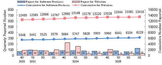 Quarterly Number of Vulnerability-related Information